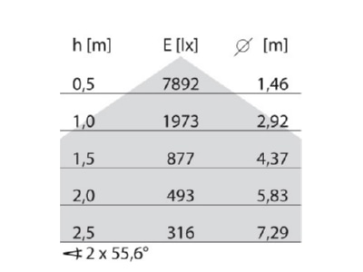 Kegeldiagramm Performance in Light 8777291486310 LED Pendelleuchte 3000K DALI