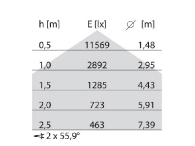 Kegeldiagramm Performance in Light 8777491766410 LED Pendelleuchte 4000K DALI