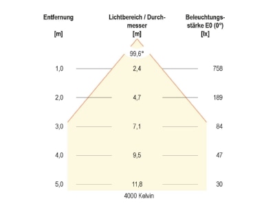 Kegeldiagramm 1 EVN L1500125 LED Einbauleuchte