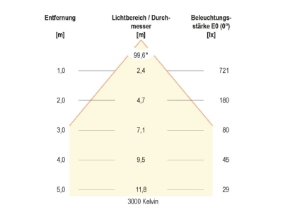 Kegeldiagramm 2 EVN L1500125 LED Einbauleuchte