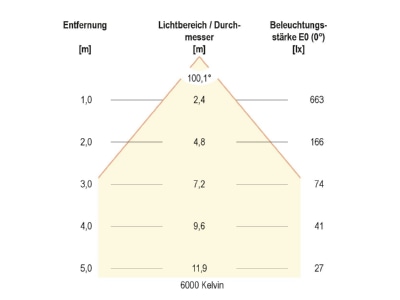 Kegeldiagramm 3 EVN L1500125 LED Einbauleuchte