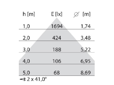Kegeldiagramm Performance in Light 3111524 LED Pendelleuchte 4000K