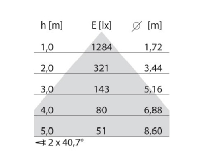 Kegeldiagramm Performance in Light 3111527 LED Pendelleuchte 4000K