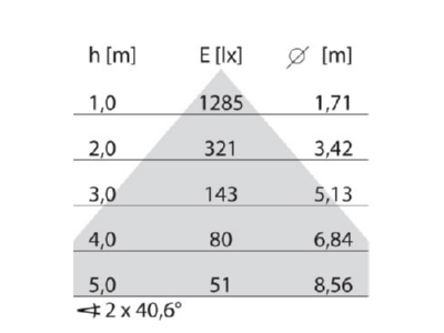 Kegeldiagramm Performance in Light 3111595 LED Pendelleuchte 3000K