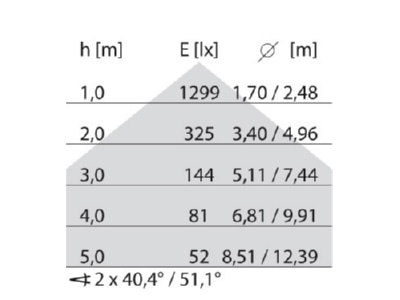 Kegeldiagramm Performance in Light 3112452 LED Pendelleuchte 4000K