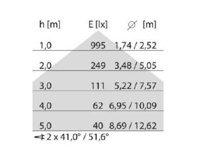 Kegeldiagramm Performance in Light 3112481 LED Pendelleuchte 4000K  DALI