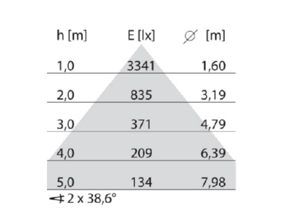Cone diagram Performance in Light 3112565 Pendant luminaire 1x45W LED exchangeable