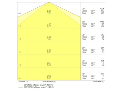 Cone diagram Ledvance DPCO TH1200V33W865PS Ceiling  wall luminaire