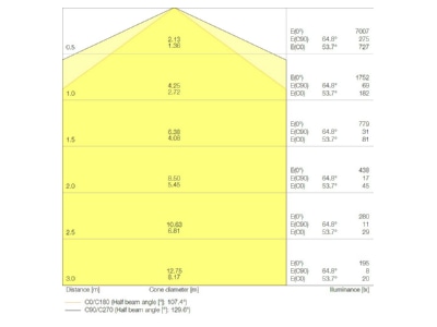 Cone diagram LEDVANCE DPCO TH1500V50W865PS Ceiling  wall luminaire