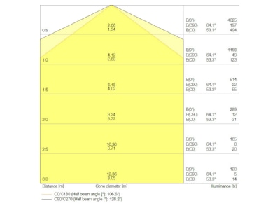 Cone diagram Ledvance DPCOMP1200V33W840PS Ceiling  wall luminaire