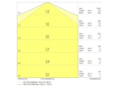 Cone diagram Ledvance DPCOMP600V16W840IP66 Ceiling  wall luminaire