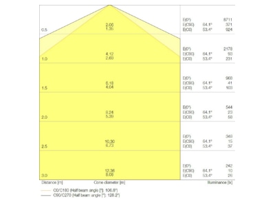 Cone diagram Ledvance DPCOMPTH1500V62W840 Ceiling  wall luminaire