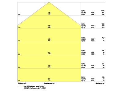 Cone diagram LEDVANCE LNSF1200P32W830 IP44 Ceiling  wall luminaire
