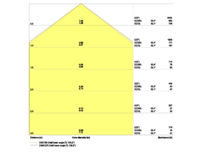 Cone diagram LEDVANCE LNSF1200P32W840 IP44 Ceiling  wall luminaire