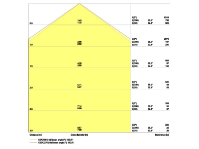 Cone diagram LEDVANCE LNSF1500P45W830 IP44 Ceiling  wall luminaire