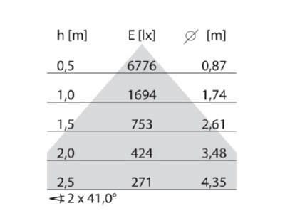 Cone diagram Performance in Light 3111806 Pendant luminaire 1x62W LED exchangeable