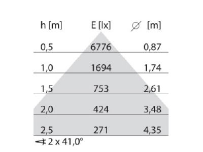 Kegeldiagramm Performance in Light 3111810 LED Pendelleuchte 4000K  DALI