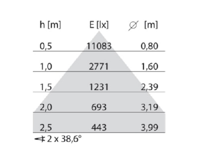 Cone diagram Performance in Light 3113762 Pendant luminaire 1x46W LED exchangeable