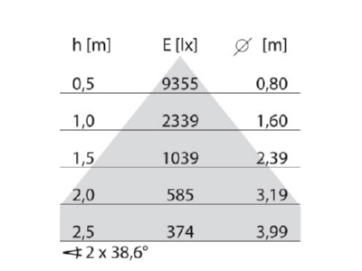 Cone diagram Performance in Light 3113765 Pendant luminaire 1x37W LED exchangeable