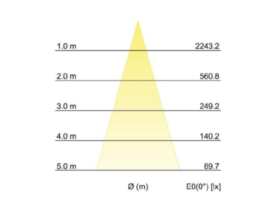 Kegeldiagramm Brumberg 12392173 LED Anbaudownlight