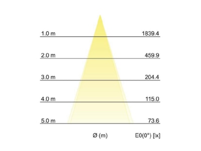 Kegeldiagramm Brumberg 60115103 LED Anbauleuchte