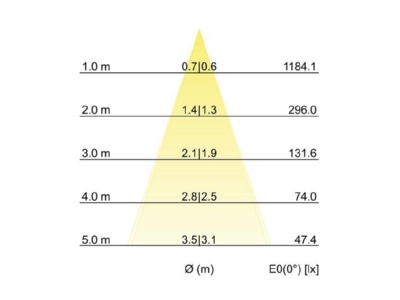 Kegeldiagramm Brumberg 41463073 LED Einbaustrahler 230V 3000K rund
