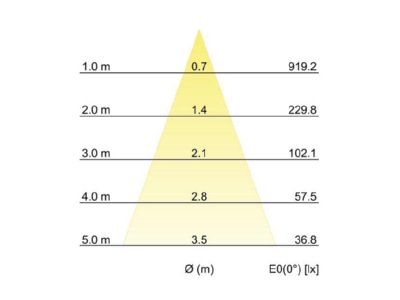 Kegeldiagramm Brumberg 38371033 LED Einbaudownlight 230V rund