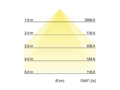 Kegeldiagramm Brumberg 77024078 LED Einbauprofil BIRO40 TW  1144mm