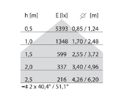 Cone diagram Performance in Light 8629461786438 Pendant luminaire 1x62W   LED pendant light 4000K DALI 